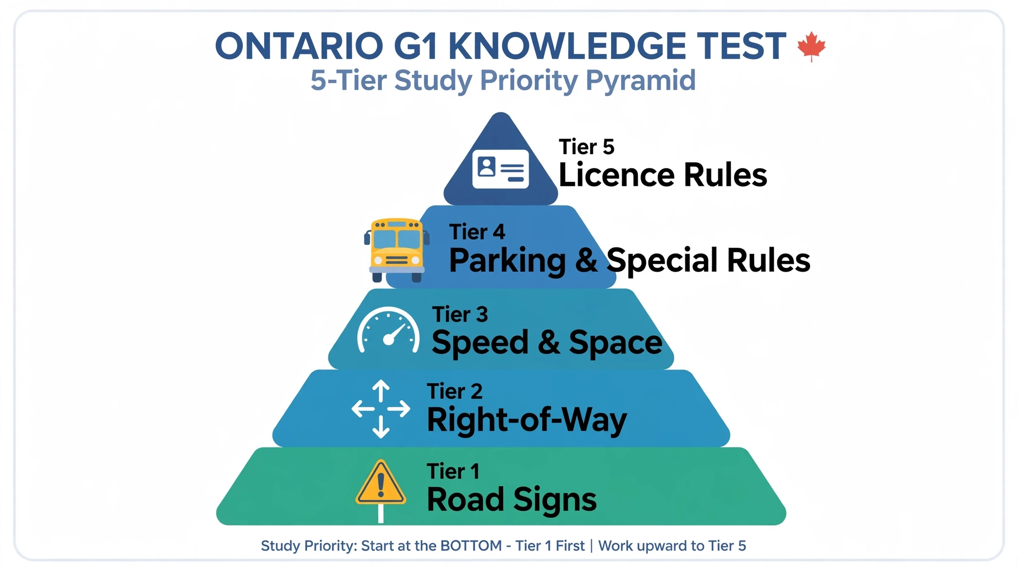 Infographic showing a five-tier study priority pyramid for the Ontario G1 knowledge test: Tier 1 Road Signs, Tier 2 Right-of-Way, Tier 3 Speed and Space, Tier 4 Parking and Special Rules, Tier 5 Licence Rules.