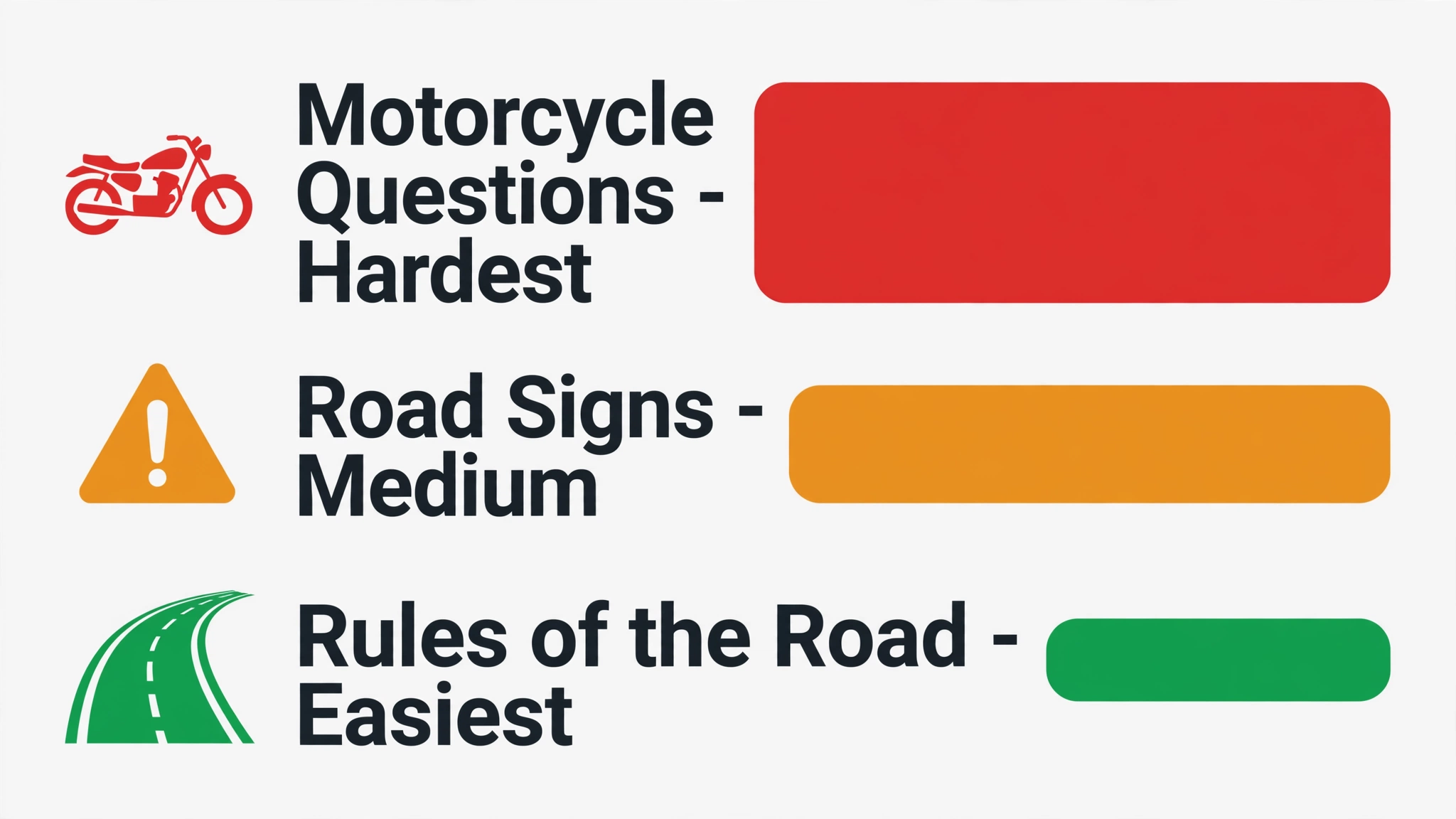 Infographic ranking M1 test sections by difficulty: motorcycle questions hardest, road signs medium, rules of the road easiest