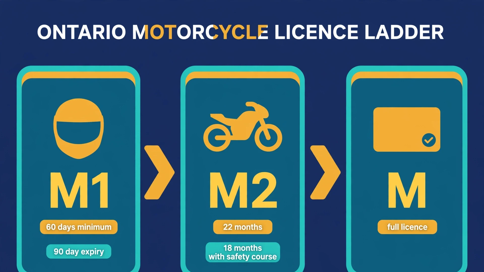 Infographic of the Ontario motorcycle licence ladder: M1 with 60 days minimum and 90 day expiry, M2 with 22 months or 18 months with a safety course, and the full M licence