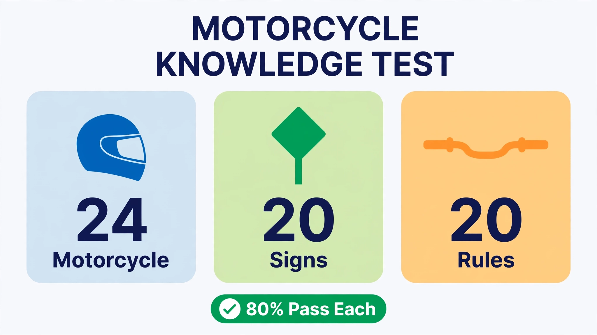 Infographic showing the M1 knowledge test structure: 24 motorcycle questions, 20 road sign questions, 20 road rule questions, with 80 percent needed to pass each section