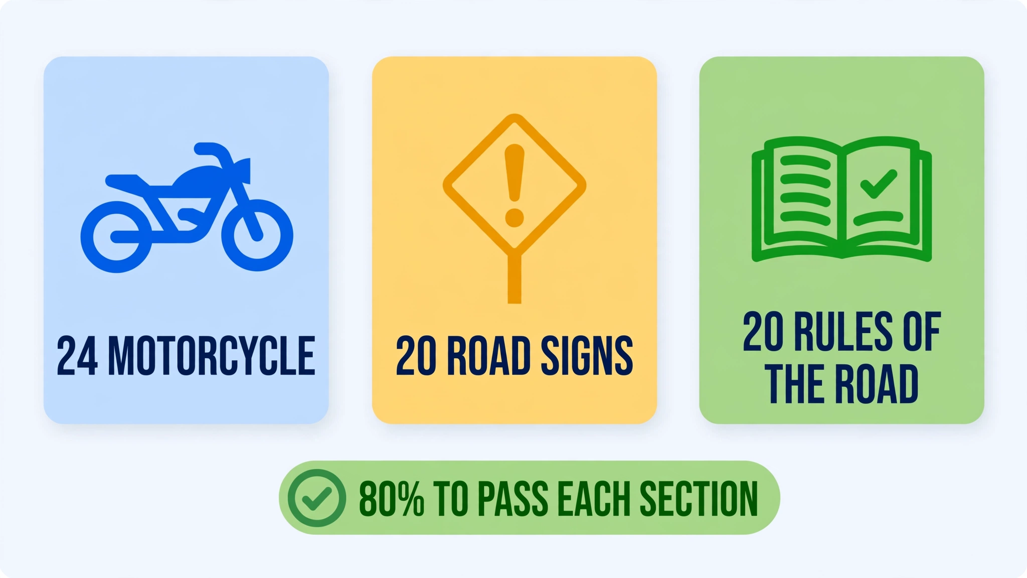 Infographic showing the M1 test's three sections: 24 motorcycle questions, 20 road sign questions, 20 rules of the road questions, with 80 percent required to pass each section