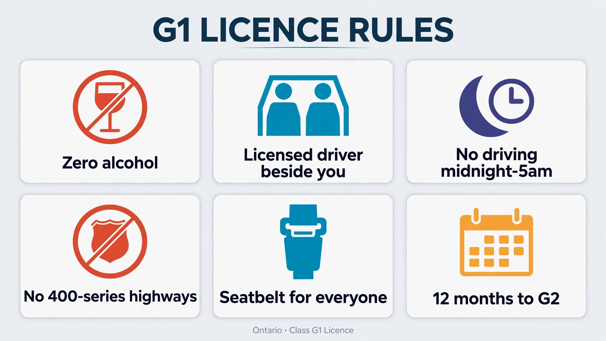 Infographic summarizing the six Ontario G1 licence rules: zero alcohol, a licensed driver beside you, no driving between midnight and 5 a.m., no 400-series highways, a seatbelt for everyone, and 12 months before the G2 test