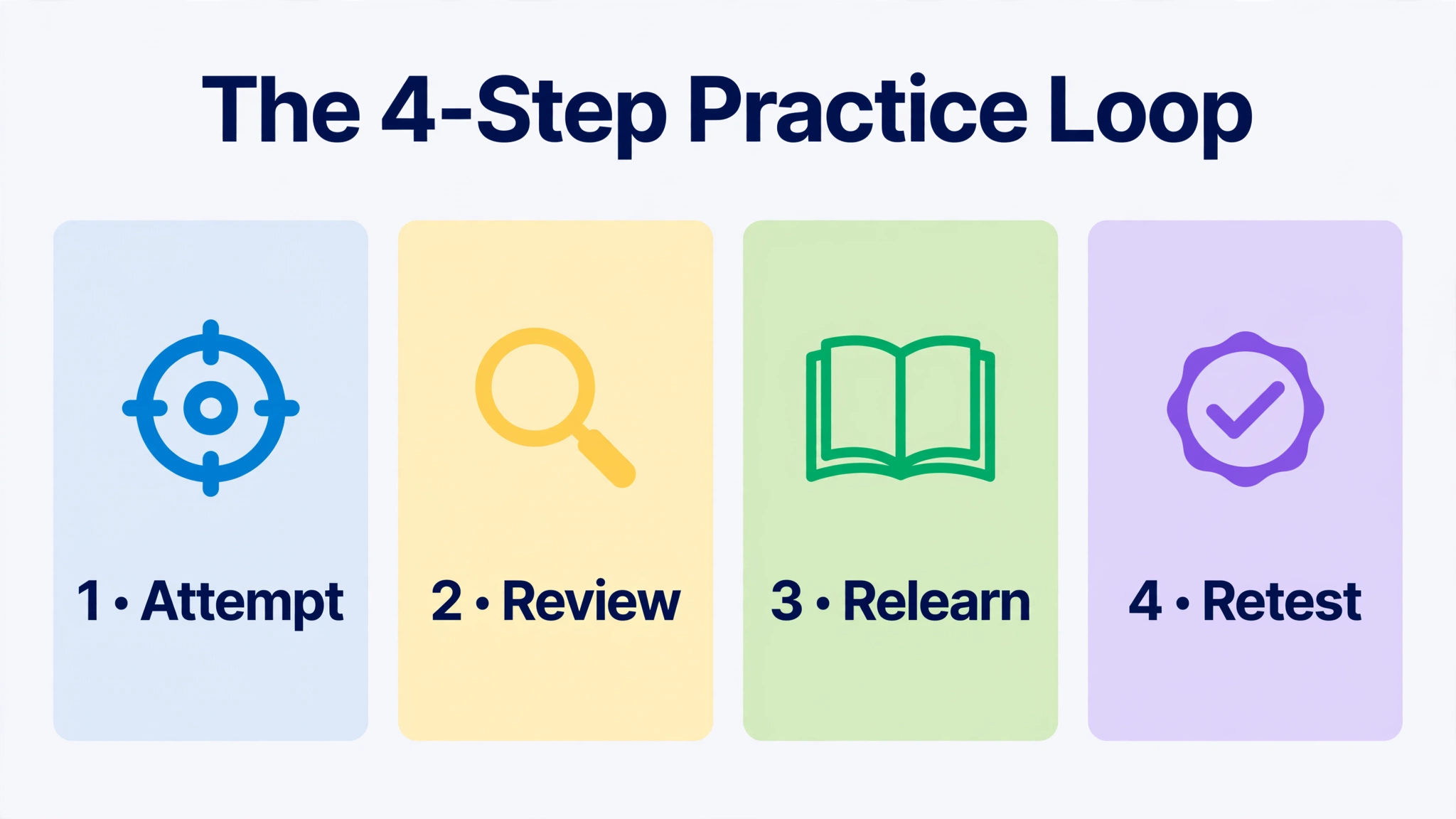 Infographic showing the 4-step G1 practice loop: 1 Attempt, 2 Review, 3 Relearn, 4 Retest