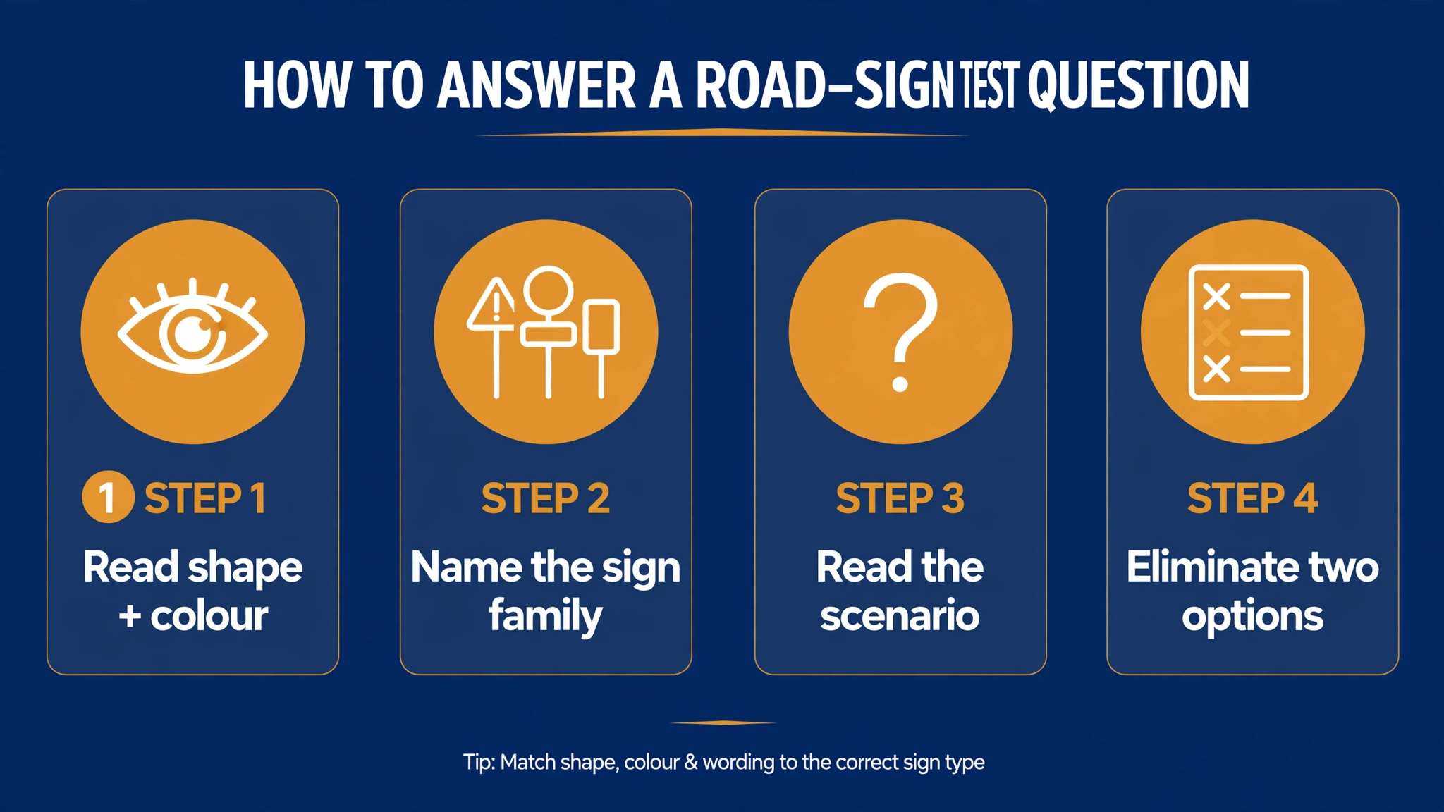 Infographic showing the 4-step method for answering a road-sign test question: read shape and colour, name the sign family, read the scenario, eliminate two options