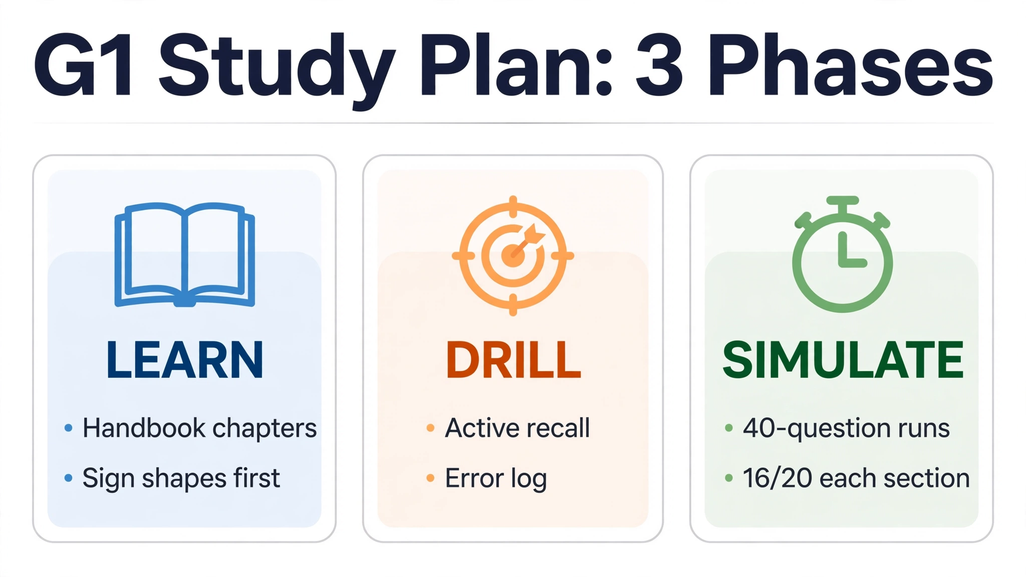 Infographic showing the three-phase G1 study plan: Learn (handbook chapters, sign shapes first), Drill (active recall, error log), and Simulate (40-question runs, 16 out of 20 needed in each section).