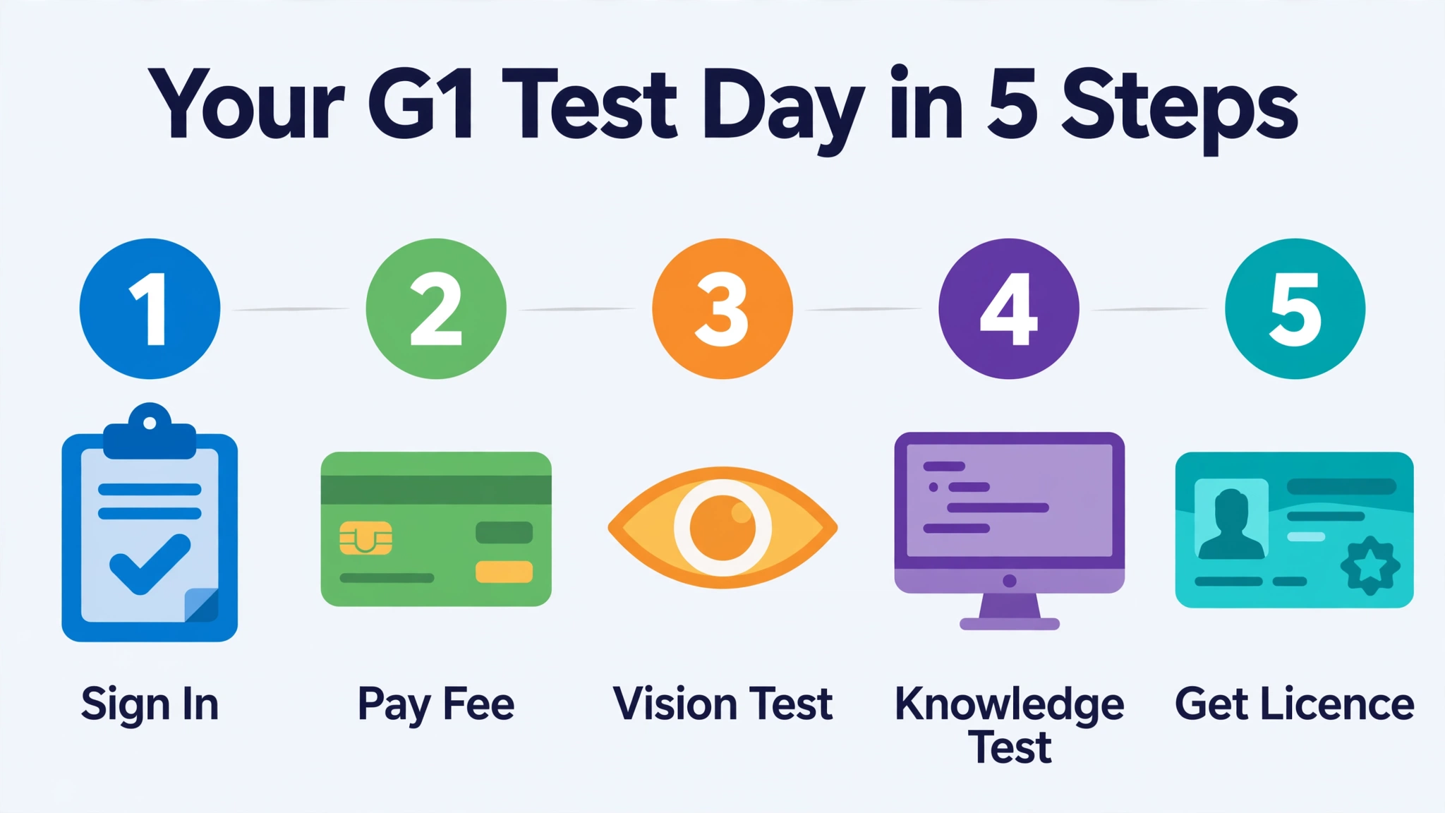Infographic showing the five steps of a G1 test day: sign in, pay fee, vision test, knowledge test, get licence