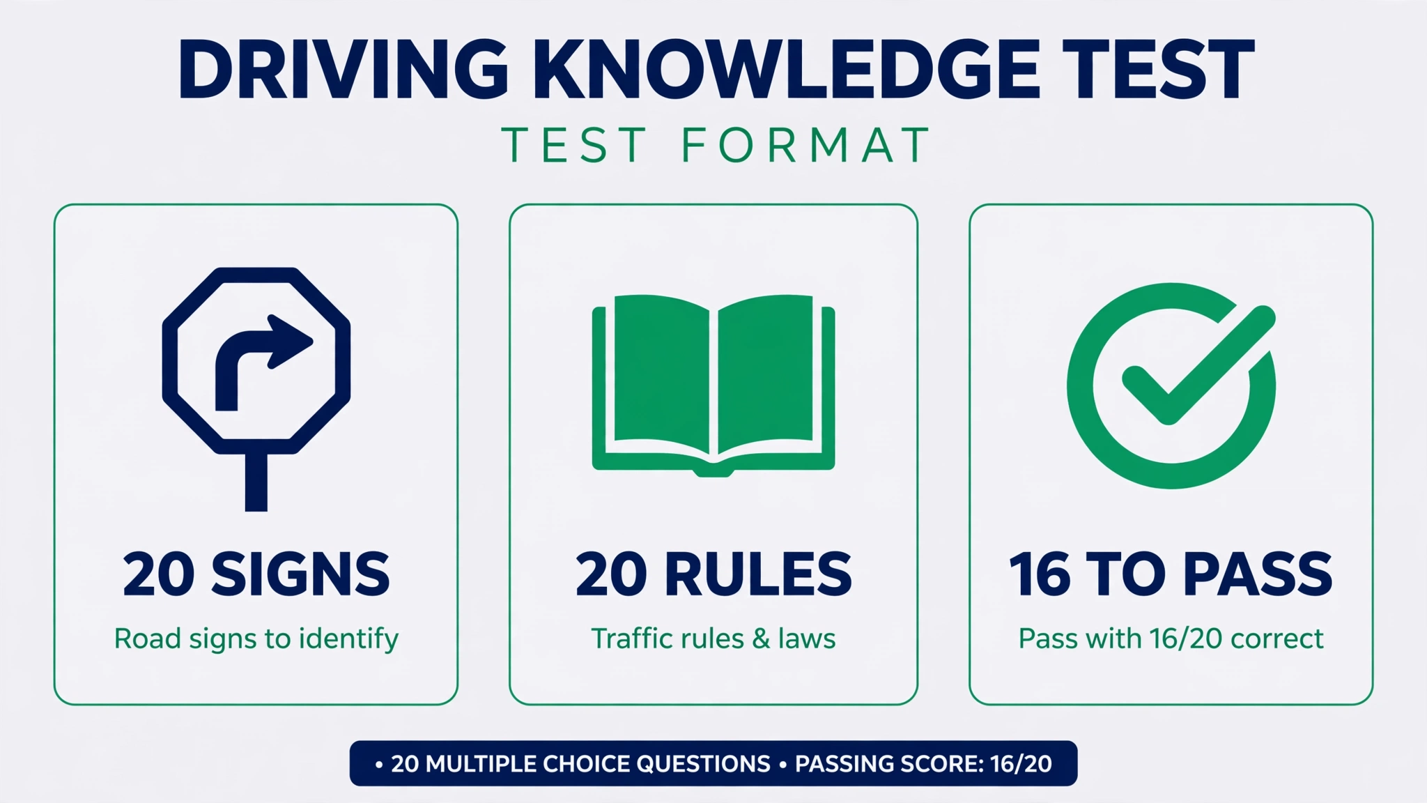 Infographic showing the widely reported G1 test format: 20 road signs to identify, 20 traffic rules and laws, pass mark 16 out of 20 correct per section