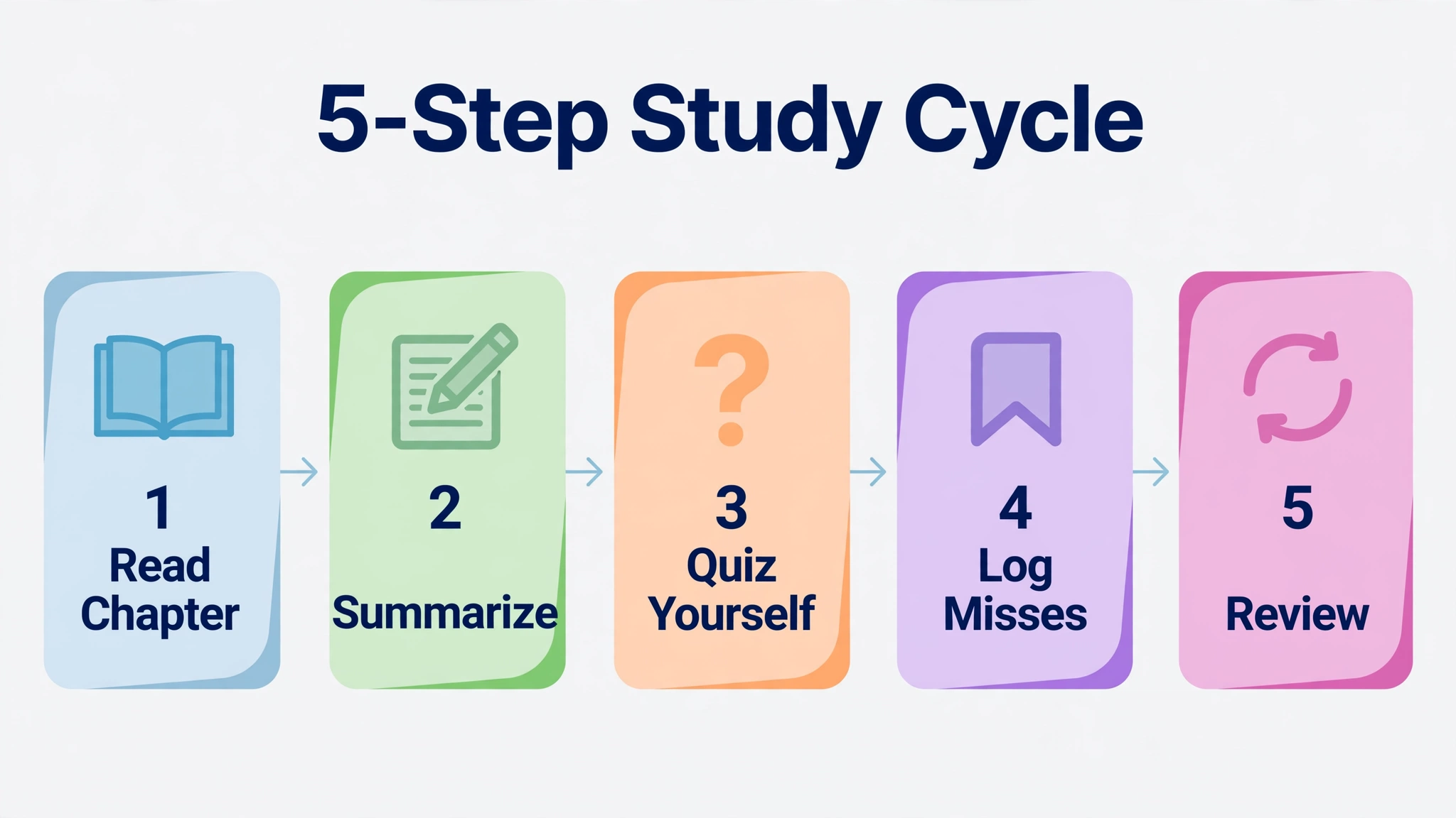 Infographic showing a five-step study cycle: 1 Read Chapter, 2 Summarize, 3 Quiz Yourself, 4 Log Misses, 5 Review
