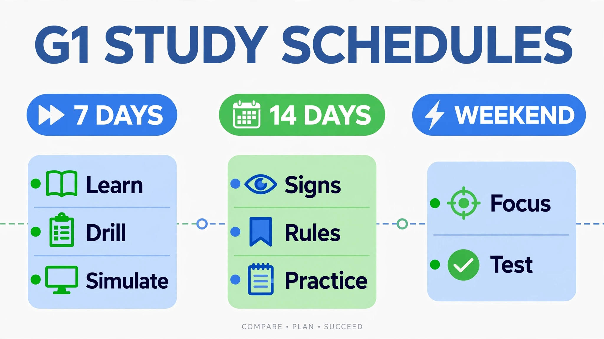 Infographic comparing three G1 study schedules: a 7-day plan, a 14-day plan, and a weekend sprint