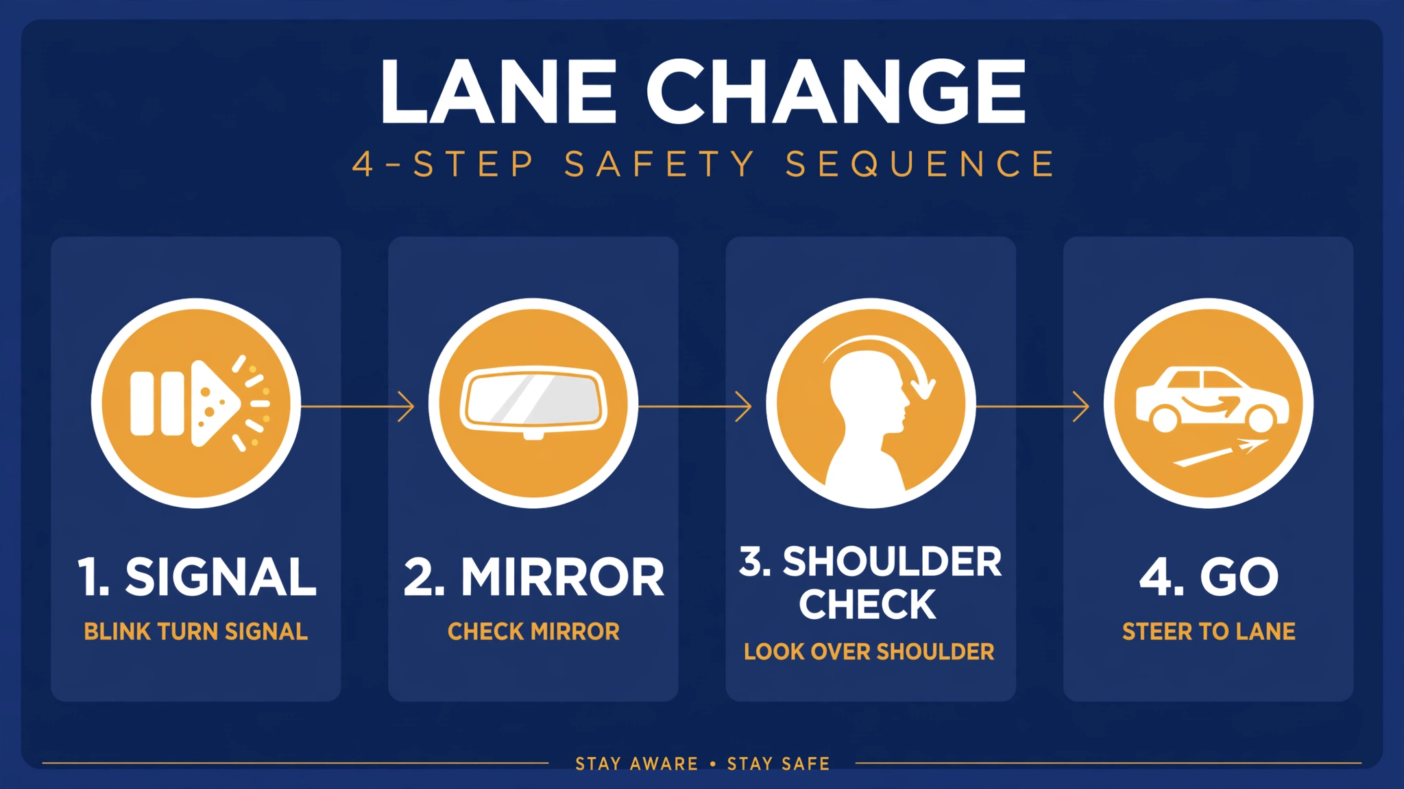 Infographic showing the four-step lane change safety sequence: 1. Signal, blink turn signal. 2. Mirror, check mirror. 3. Shoulder check, look over shoulder. 4. Go, steer to lane.