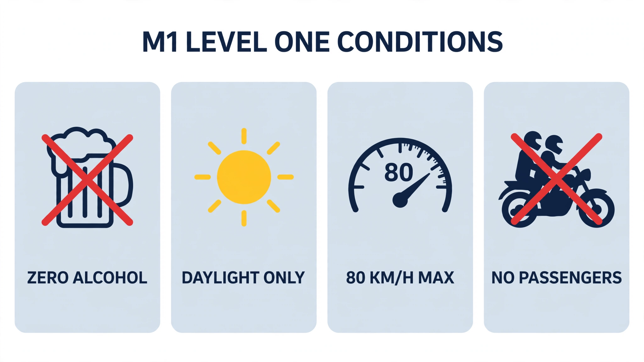 Infographic of the four M1 Level One conditions: zero alcohol, daylight only, 80 km/h max, no passengers