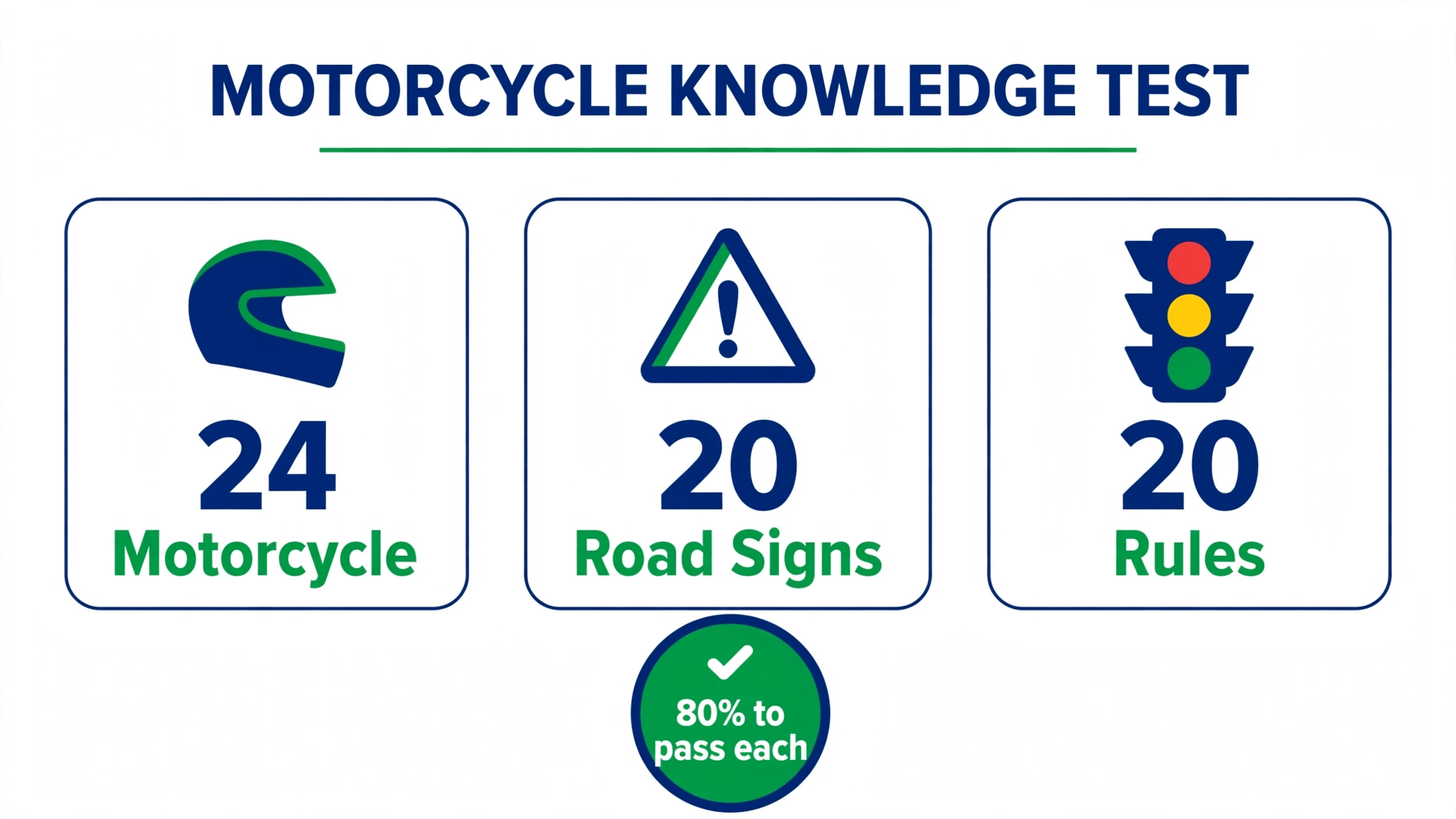 Infographic showing the M1 knowledge test structure: 24 motorcycle questions, 20 road sign questions, 20 rules of the road questions, 80 percent needed to pass each section