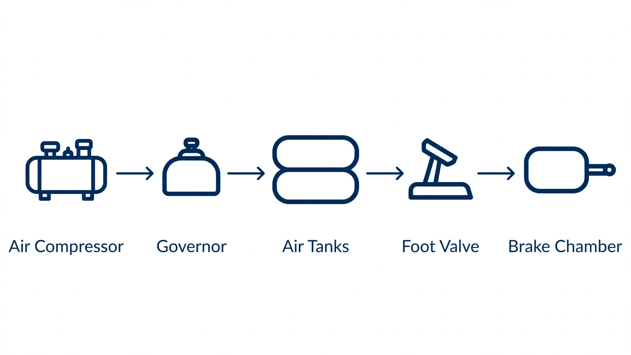 Diagram of a truck air brake system showing the air compressor, governor, air tanks, foot valve and brake chamber in order