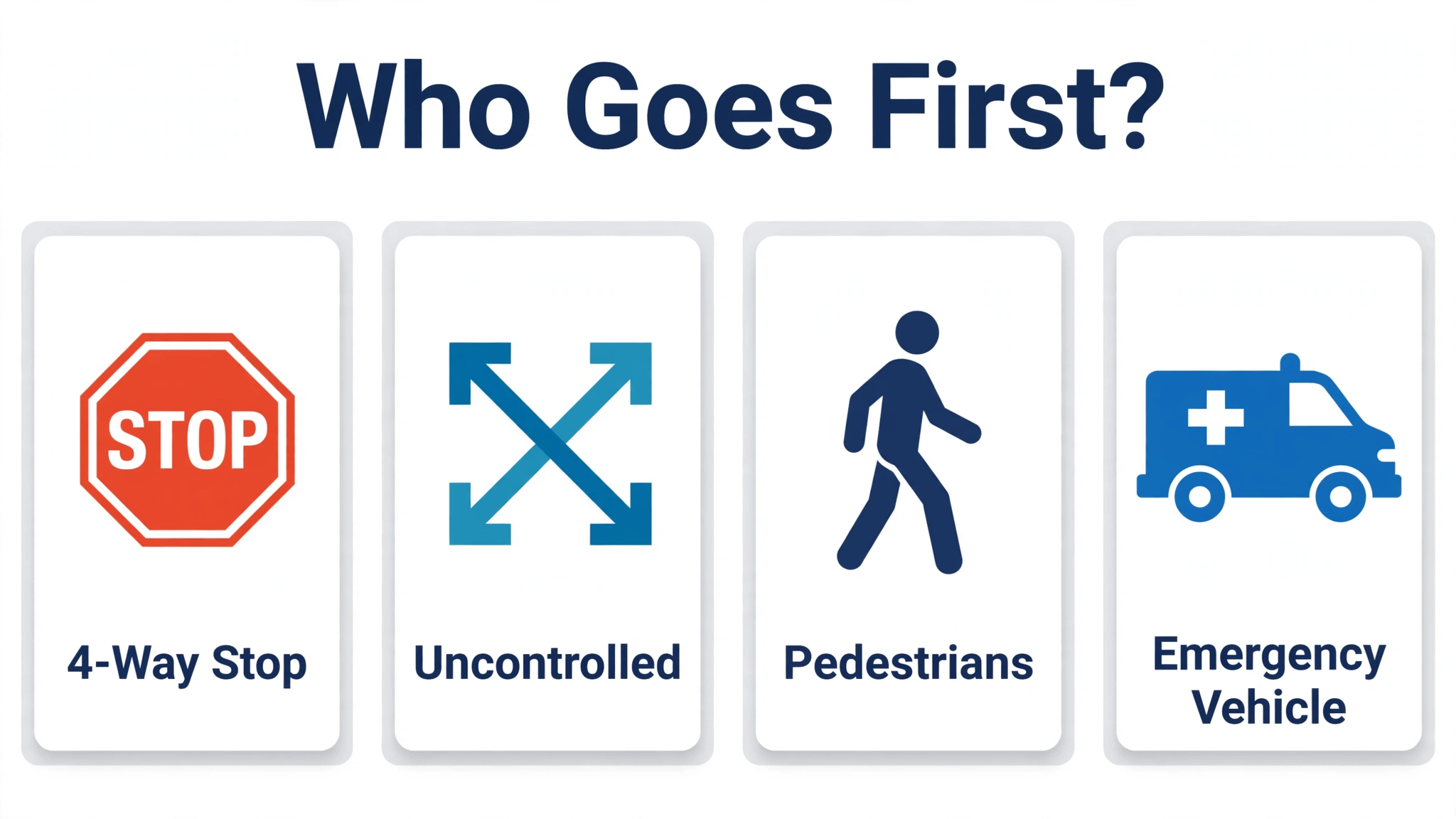 Infographic titled Who Goes First showing four right-of-way situations: a 4-way stop, an uncontrolled intersection, pedestrians crossing, and an emergency vehicle